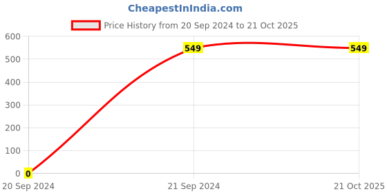 tatacliq.com Dixcy Scott Slimz Olive & Black Graphic Print High Rise Trackpants dixcy scott slimz Price History Graph from 20 Sep 2024 to 20 Oct 2025