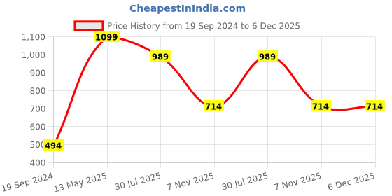 tatacliq.com Dixcy Scott Slimz Pink & Black Graphic Print High Rise Trackpants dixcy scott slimz Price History Graph from 19 Sep 2024 to 6 Dec 2025