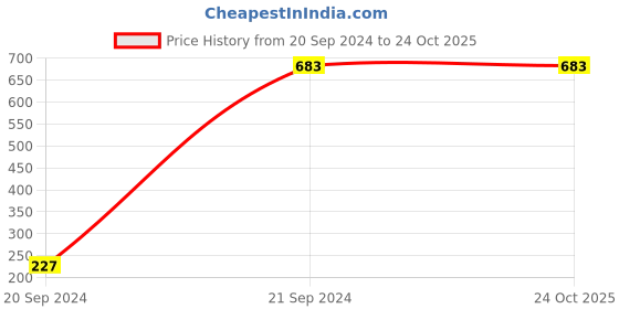tatacliq.com Dixcy Scott Slimz Purple & Pink Cotton Graphic Print Sweatshirt dixcy scott slimz Price History Graph from 20 Sep 2024 to 24 Oct 2025