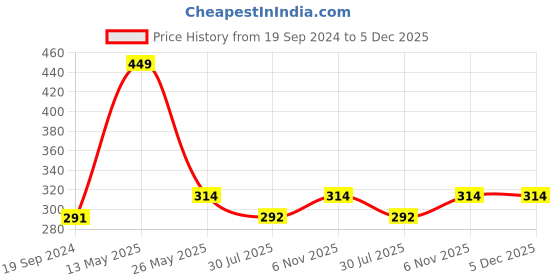 tatacliq.com Dixcy Scott Slimz White Cotton Camisole (Pack Of 3) dixcy scott slimz Price History Graph from 19 Sep 2024 to 5 Dec 2025