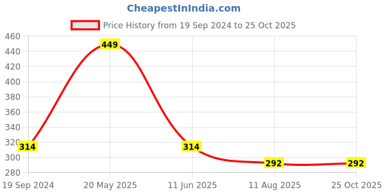 tatacliq.com Dixcy Scott Slimz White Cotton Camisole (Pack Of 3) dixcy scott slimz Price History Graph from 19 Sep 2024 to 24 Oct 2025