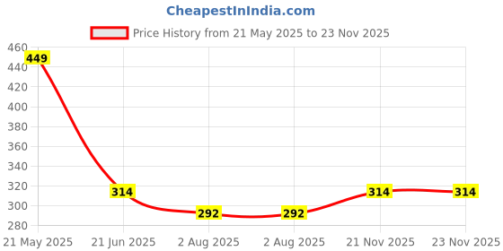 tatacliq.com Dixcy Scott Slimz White Cotton Camisole (Pack Of 3) dixcy scott slimz Price History Graph from 21 May 2025 to 23 Nov 2025