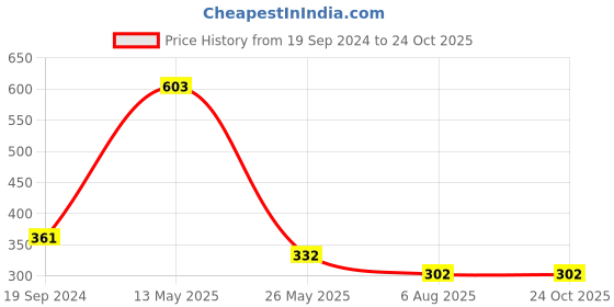 tatacliq.com Dixcy Slimz Beige Leggings dixcy slimz Price History Graph from 19 Sep 2024 to 24 Oct 2025