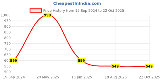 tatacliq.com Dixcy Slimz Black & Blue Printed Hipster Panty - Pack Of 6 dixcy slimz Price History Graph from 19 Sep 2024 to 22 Oct 2025