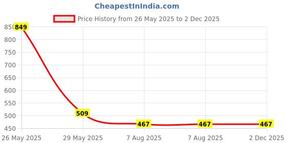 tatacliq.com Dixcy Slimz Black & Grey Printed Hipster Panty - Pack Of 6 dixcy slimz Price History Graph from 26 May 2025 to 2 Dec 2025