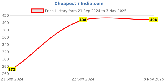 tatacliq.com Dixcy Slimz Black Leggings dixcy slimz Price History Graph from 21 Sep 2024 to 2 Nov 2025