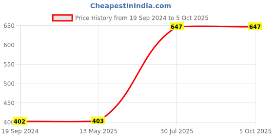 tatacliq.com Dixcy Slimz Blue Printed Joggers dixcy slimz Price History Graph from 19 Sep 2024 to 4 Oct 2025