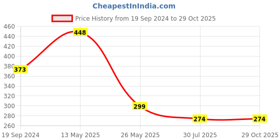 tatacliq.com Dixcy Slimz Blush Pink Leggings dixcy slimz Price History Graph from 19 Sep 2024 to 28 Oct 2025
