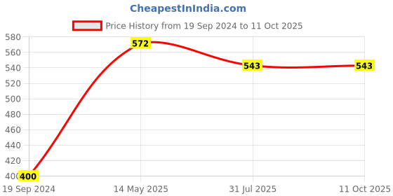 tatacliq.com Dixcy Slimz Charcoal Melange Plain Thermal Top dixcy slimz Price History Graph from 19 Sep 2024 to 11 Oct 2025