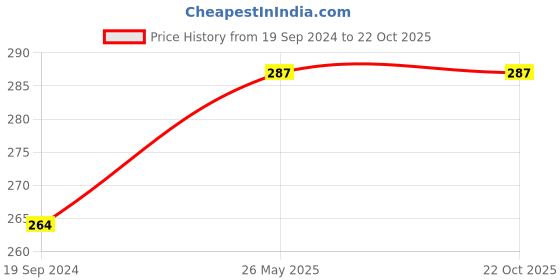 tatacliq.com Dixcy Slimz Coffee Brown Leggings dixcy slimz Price History Graph from 19 Sep 2024 to 22 Oct 2025