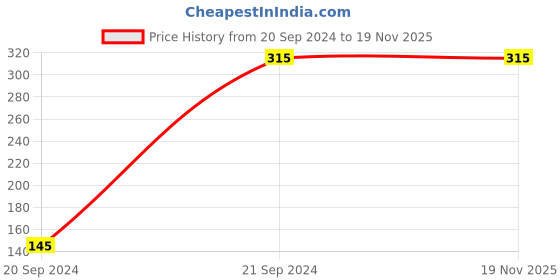 tatacliq.com Dixcy Slimz Coral Leggings dixcy slimz Price History Graph from 20 Sep 2024 to 18 Nov 2025