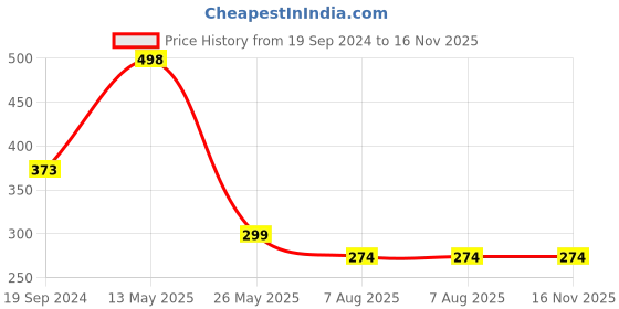 tatacliq.com Dixcy Slimz Cream Leggings dixcy slimz Price History Graph from 19 Sep 2024 to 16 Nov 2025