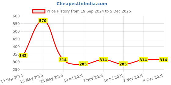 tatacliq.com Dixcy Slimz Enamel Blue Leggings dixcy slimz Price History Graph from 19 Sep 2024 to 5 Dec 2025