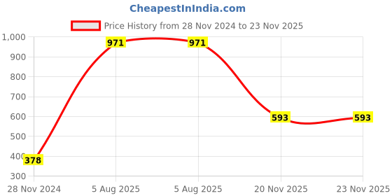 tatacliq.com Dixcy Slimz Girls Red Printed Trackpants dixcy slimz Price History Graph from 28 Nov 2024 to 23 Nov 2025