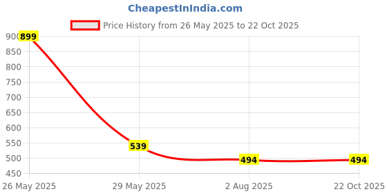 tatacliq.com Dixcy Slimz Green & Red Printed Bikini Panty - Pack Of 6 dixcy slimz Price History Graph from 26 May 2025 to 22 Oct 2025