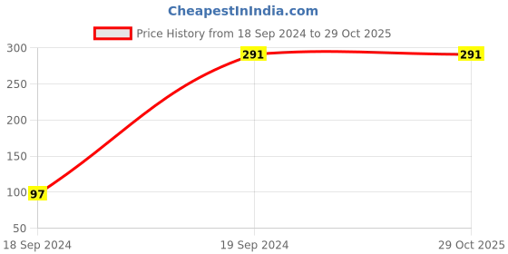 tatacliq.com Dixcy Slimz Green Leggings dixcy slimz Price History Graph from 18 Sep 2024 to 29 Oct 2025