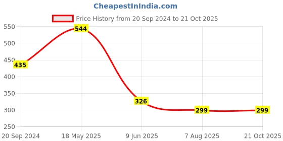 tatacliq.com Dixcy Slimz Green Leggings dixcy slimz Price History Graph from 20 Sep 2024 to 21 Oct 2025
