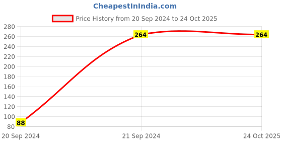 tatacliq.com Dixcy Slimz Green Leggings dixcy slimz Price History Graph from 20 Sep 2024 to 22 Oct 2025