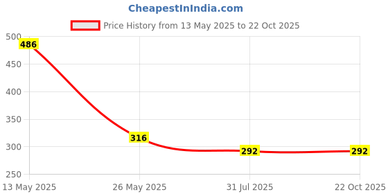 tatacliq.com Dixcy Slimz Green Leggings dixcy slimz Price History Graph from 13 May 2025 to 22 Oct 2025