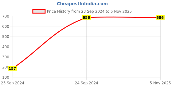 tatacliq.com Dixcy Slimz Grey Printed Hoodie dixcy slimz Price History Graph from 23 Sep 2024 to 4 Nov 2025