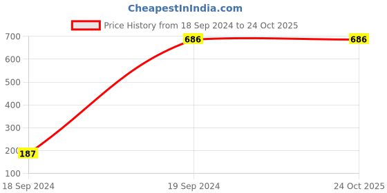 tatacliq.com Dixcy Slimz Grey Printed Sweatshirt dixcy slimz Price History Graph from 18 Sep 2024 to 23 Oct 2025