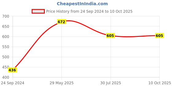 tatacliq.com Dixcy Slimz Grey Printed Track Pants dixcy slimz Price History Graph from 24 Sep 2024 to 10 Oct 2025