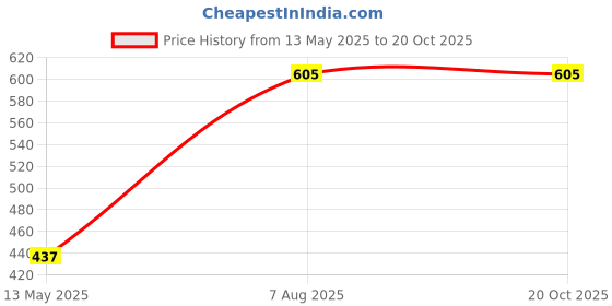 tatacliq.com Dixcy Slimz Grey Printed Track Pants dixcy slimz Price History Graph from 13 May 2025 to 17 Oct 2025