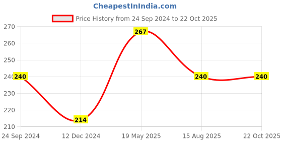tatacliq.com Dixcy Slimz Kids Apricot Pink Cotton Printed T-Shirt dixcy slimz Price History Graph from 24 Sep 2024 to 22 Oct 2025