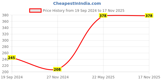 tatacliq.com Dixcy Slimz Kids Black & Pink Cotton Printed Capri dixcy slimz Price History Graph from 19 Sep 2024 to 17 Nov 2025