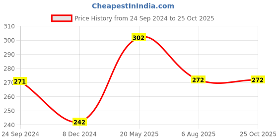tatacliq.com Dixcy Slimz Kids Black Cotton Printed Shorts dixcy slimz Price History Graph from 24 Sep 2024 to 24 Oct 2025