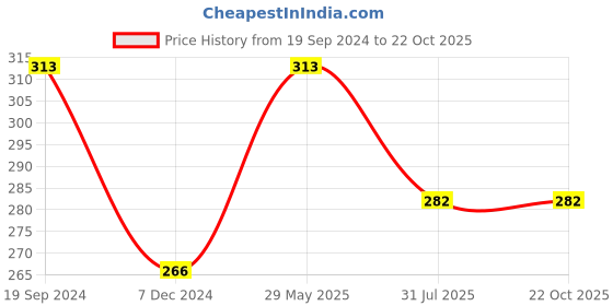 tatacliq.com Dixcy Slimz Kids Black Cotton Printed T-Shirt dixcy slimz Price History Graph from 19 Sep 2024 to 21 Oct 2025