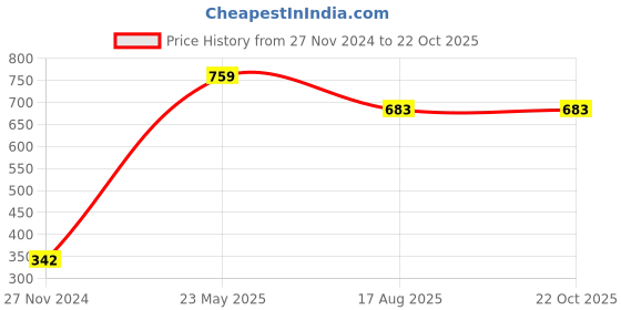 tatacliq.com Dixcy Slimz Kids Black Solid Joggers dixcy slimz Price History Graph from 27 Nov 2024 to 22 Oct 2025