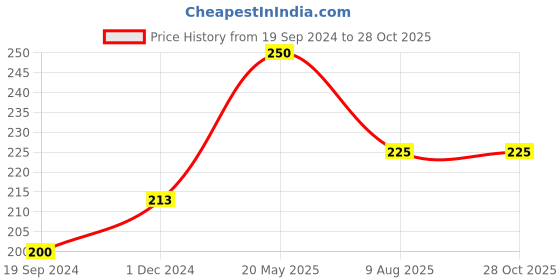 tatacliq.com Dixcy Slimz Kids Blue & Pink Cotton Printed T-Shirt dixcy slimz Price History Graph from 19 Sep 2024 to 28 Oct 2025