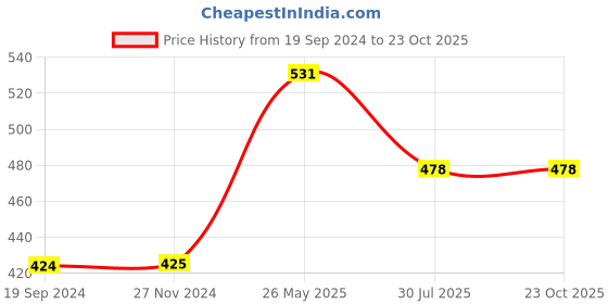 tatacliq.com Dixcy Slimz Kids Blue Cotton Printed Trackpants dixcy slimz Price History Graph from 19 Sep 2024 to 22 Oct 2025
