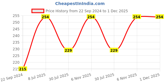 tatacliq.com Dixcy Slimz Kids Blue Shimmer Print T-Shirt dixcy slimz Price History Graph from 22 Sep 2024 to 30 Nov 2025