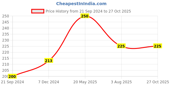 tatacliq.com Dixcy Slimz Kids Grey Cotton Printed T-Shirt dixcy slimz Price History Graph from 21 Sep 2024 to 27 Oct 2025