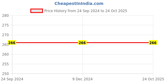 tatacliq.com Dixcy Slimz Kids Jet Black Cotton Printed Joggers dixcy slimz Price History Graph from 24 Sep 2024 to 22 Oct 2025