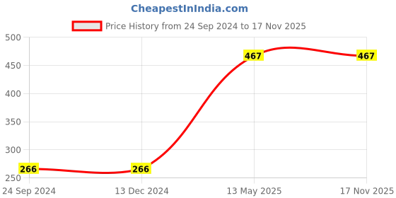 tatacliq.com Dixcy Slimz Kids Navy & Pink Cotton Printed Joggers dixcy slimz Price History Graph from 24 Sep 2024 to 17 Nov 2025