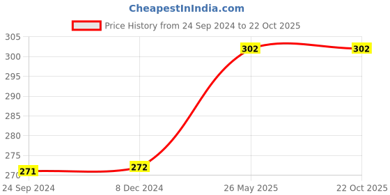 tatacliq.com Dixcy Slimz Kids Off-White & Pink Cotton Printed Shorts dixcy slimz Price History Graph from 24 Sep 2024 to 22 Oct 2025