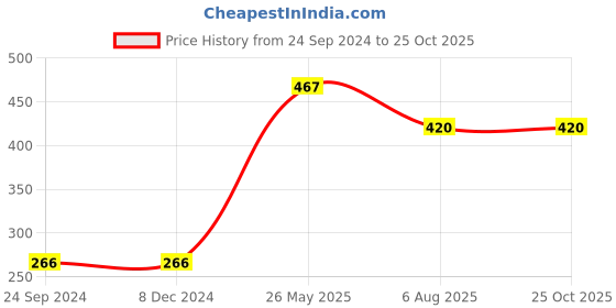 tatacliq.com Dixcy Slimz Kids Pink Cotton Printed Joggers dixcy slimz Price History Graph from 24 Sep 2024 to 24 Oct 2025