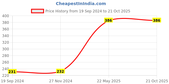 tatacliq.com Dixcy Slimz Kids Purple & Pink Cotton Printed Shorts dixcy slimz Price History Graph from 19 Sep 2024 to 20 Oct 2025