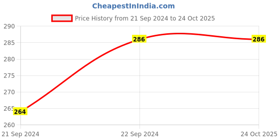 tatacliq.com Dixcy Slimz Kids Yellow Cotton Printed Trackpants dixcy slimz Price History Graph from 21 Sep 2024 to 22 Oct 2025