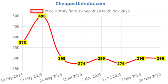 tatacliq.com Dixcy Slimz Lemon Leggings dixcy slimz Price History Graph from 19 Sep 2024 to 26 Nov 2025