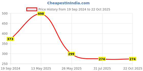 tatacliq.com Dixcy Slimz Light Blue Leggings dixcy slimz Price History Graph from 19 Sep 2024 to 21 Oct 2025