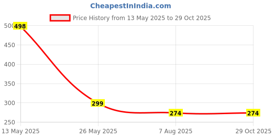 tatacliq.com Dixcy Slimz Light Pink Leggings dixcy slimz Price History Graph from 13 May 2025 to 29 Oct 2025