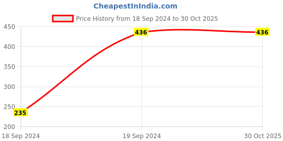 tatacliq.com Dixcy Slimz Maroon Printed Track Pants dixcy slimz Price History Graph from 18 Sep 2024 to 30 Oct 2025
