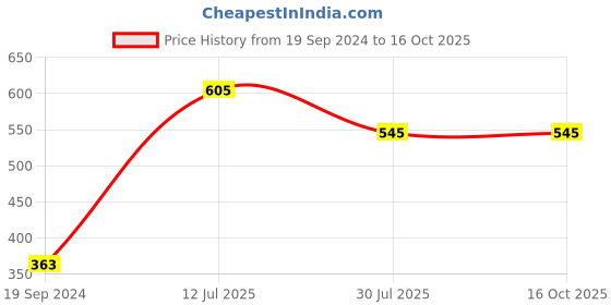 tatacliq.com Dixcy Slimz Navy Cotton Graphic Print Capris dixcy slimz Price History Graph from 19 Sep 2024 to 16 Oct 2025