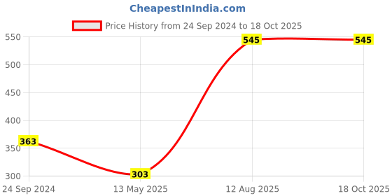 tatacliq.com Dixcy Slimz Navy Cotton Graphic Print Capris dixcy slimz Price History Graph from 24 Sep 2024 to 18 Oct 2025