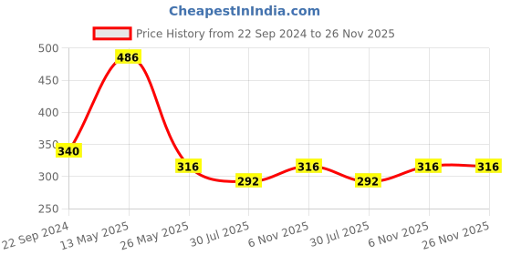 tatacliq.com Dixcy Slimz Navy Leggings dixcy slimz Price History Graph from 22 Sep 2024 to 25 Nov 2025