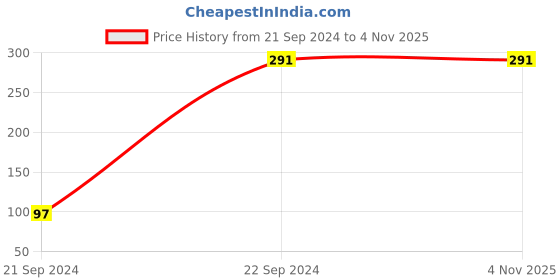 tatacliq.com Dixcy Slimz Olive Leggings dixcy slimz Price History Graph from 21 Sep 2024 to 3 Nov 2025